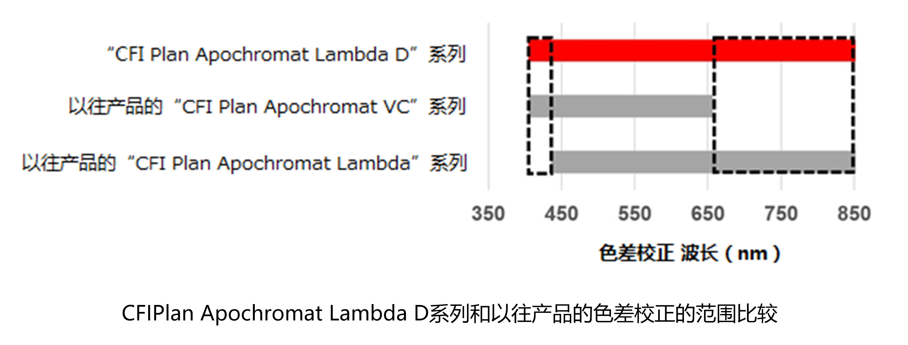 CFI Plan Apochromat Lambda D系列和以往产品的色差校正的范围比较