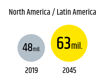 North America / Latin America 2019 48mil. 2045 63mil.