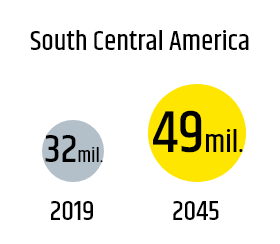 South Central America 2019 32mil. 2045 49mil.