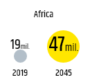 Africa 2019 19mil. 2045 47mil.
