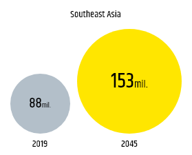 Southeast Asia 2019 88mil. 2045 153mil.