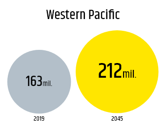Western Pacific 2019 163mil. 2045 212mil.