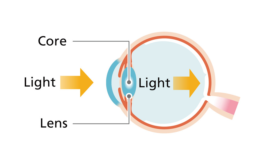 Core Light Lens