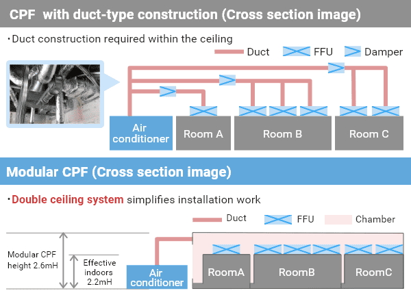 The double-ceiling next-generation modular CPF does not require a duct installation space for air conditioning and can be easily installed in tenant buildings.