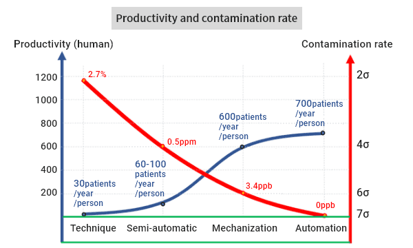 The less human intervention there is, the lower the chance of contamination will be. Semi-automation*1 realized by CellKeeper 48 Plus reduced the contamination rate by five orders of magnitude, from 2.7% to 0.5ppm. Regarding productivity, cell proliferation is a biological phenomenon. There is an upper limit to the speed, but it is greatly improved by mechanization*2 and automation*3 compared to manual work.