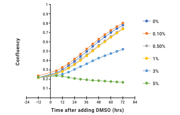 Time after adding DMSO (hrs)