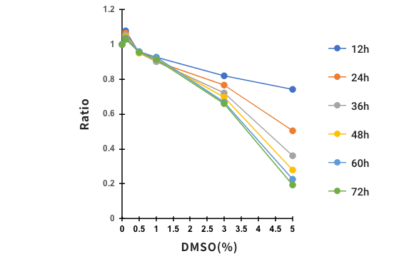 DMSO (%)