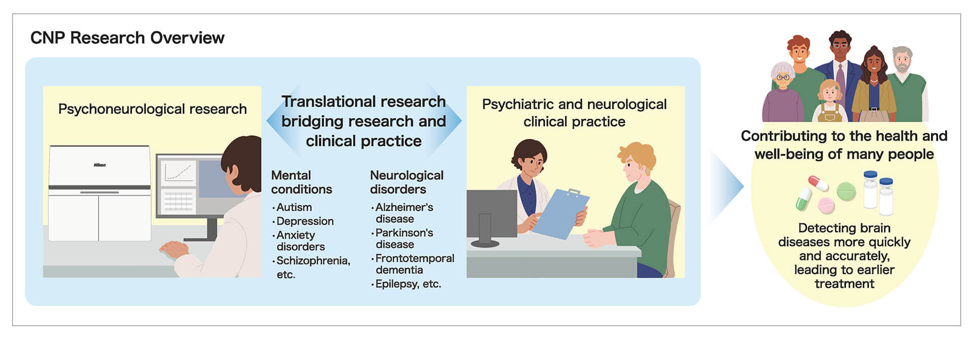 CNP Research Overview