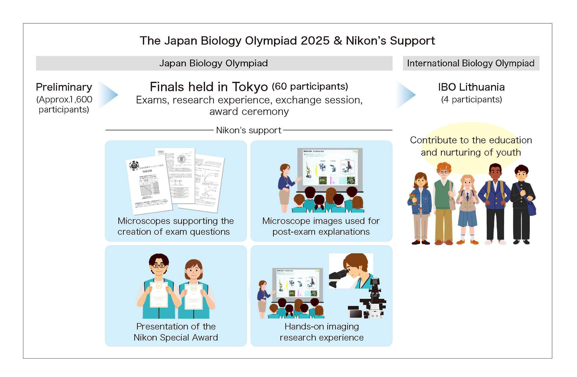 The Japan Biology Olympiad 2025 Nikon's support.