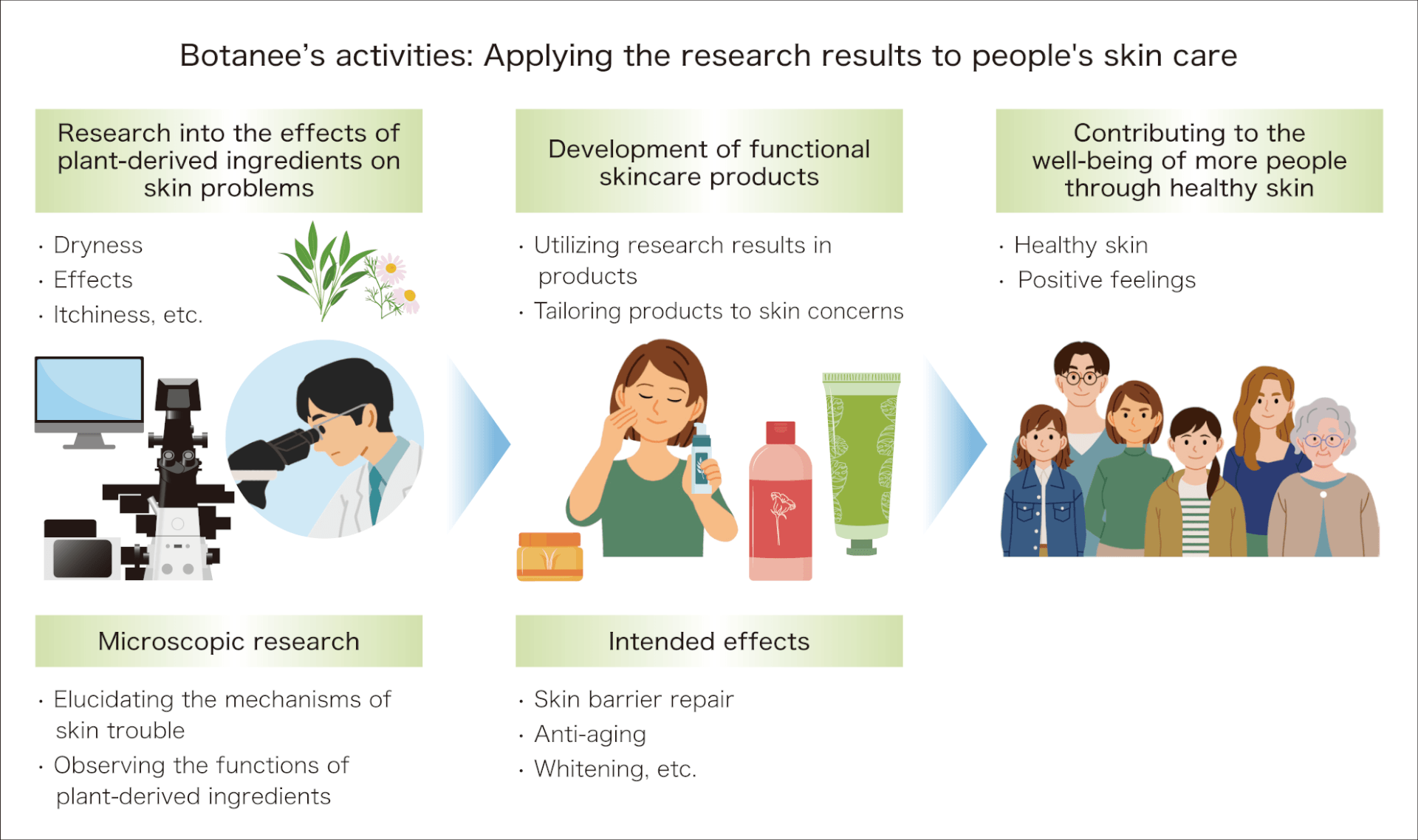 ボタニーの活動：すべての研究成果を人々のスキンケアへ