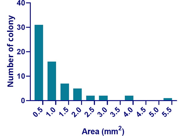 iPS細胞コロニーサイズの分布グラフ