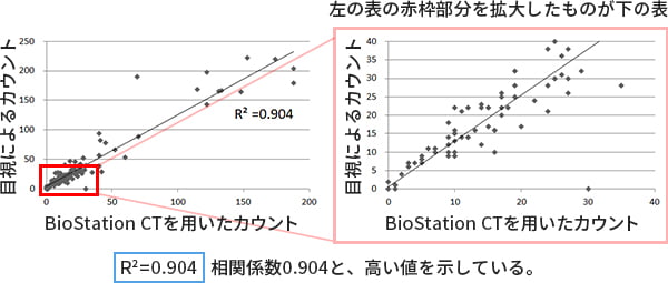目視によるコロニーカウント(縦軸)と画像解析によるコロニーカウント(横軸)の相関関係グラフ