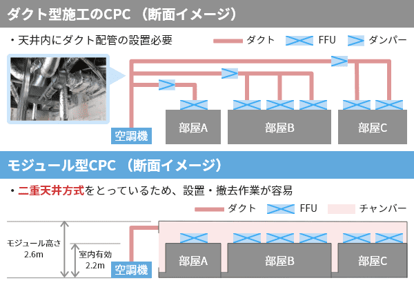 2重天井方式の次世代モジュール型CPCは、空調のためのダクト設置スペースが不要で、テナントビルへの導入も容易。