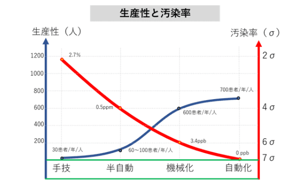 人が介在しないほど汚染の機会は減る。CellKeeper 48Plusの導入による培養工程の半自動化*1により、汚染率は2.7%から0.5ppmに5桁も低減した。生産性については、細胞の増殖は生命現象であり、その速度には上限はあるが、手作業に比較すると機械化*2、自動化*3によって大きく向上している。