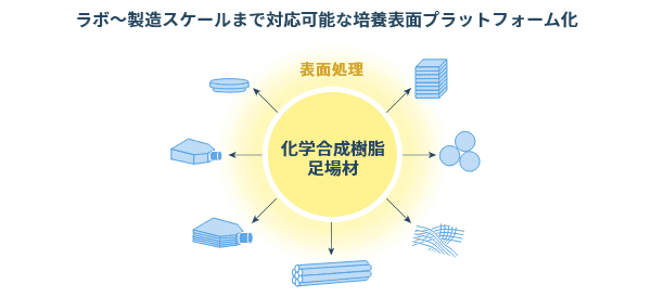 化学合成樹脂足場材の応用展開例