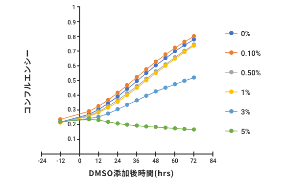 DMSO添加後時間 (hrs)