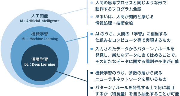 図3：AI（人工知能）、機械学習、深層学習の関係