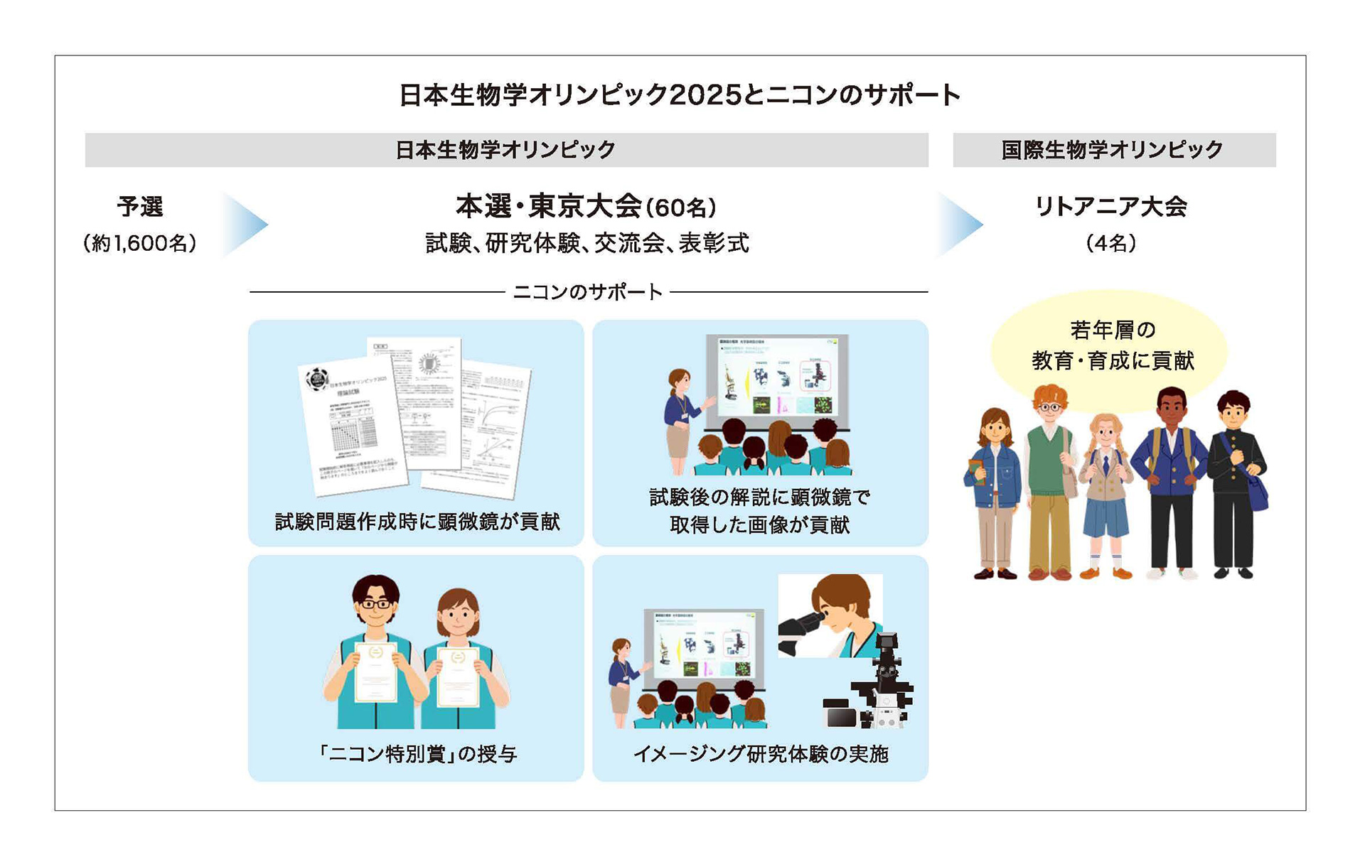 日本生物学オリンピック2025とニコンのサポート