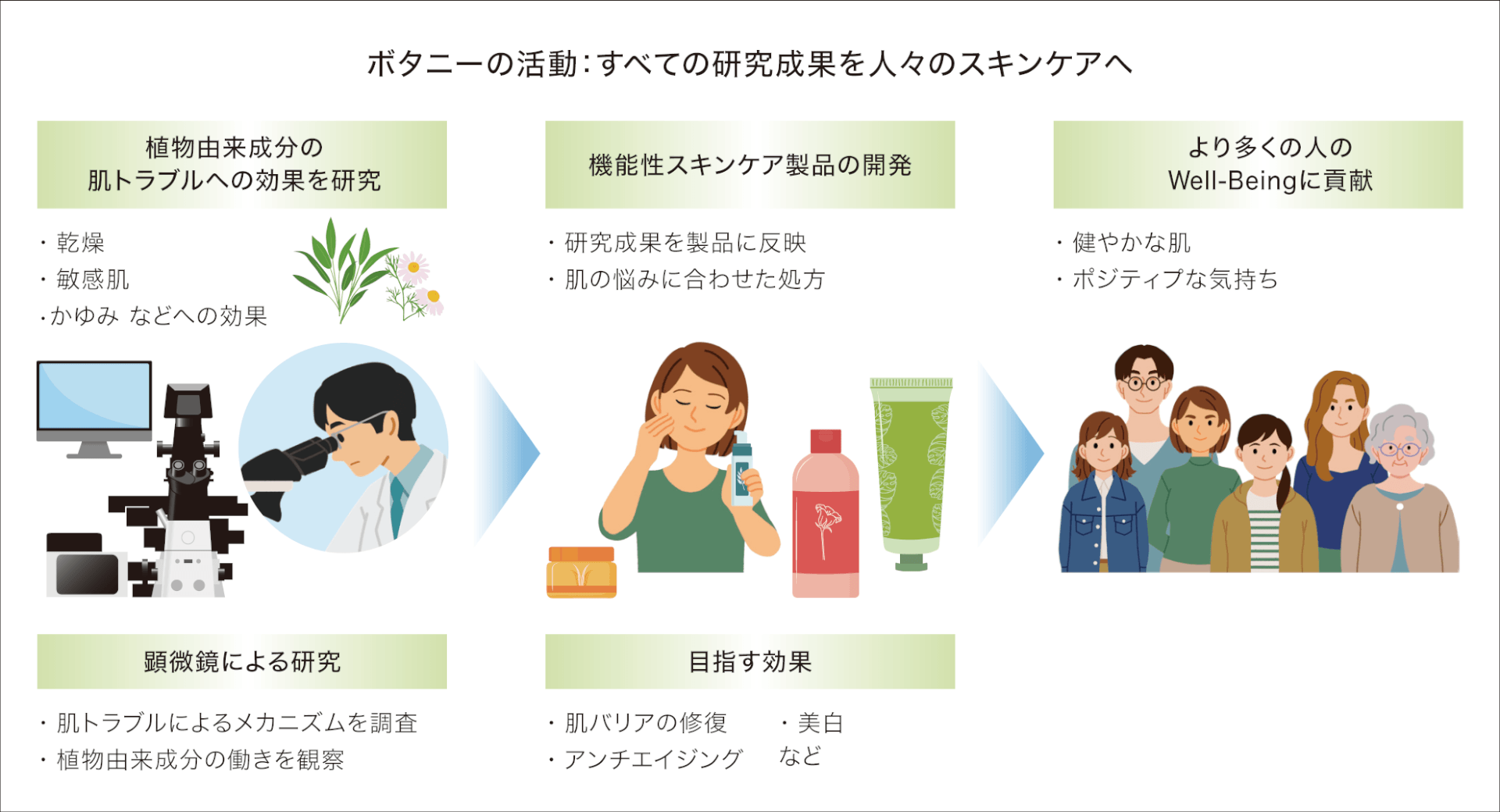ボタニーの活動：すべての研究成果を人々のスキンケアへ